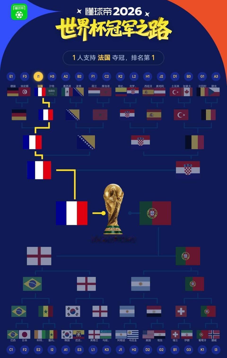 世界杯预测法国夺冠准没错吧，毕竟最大牌的球队。决赛战胜葡萄牙，姆巴佩力压C罗