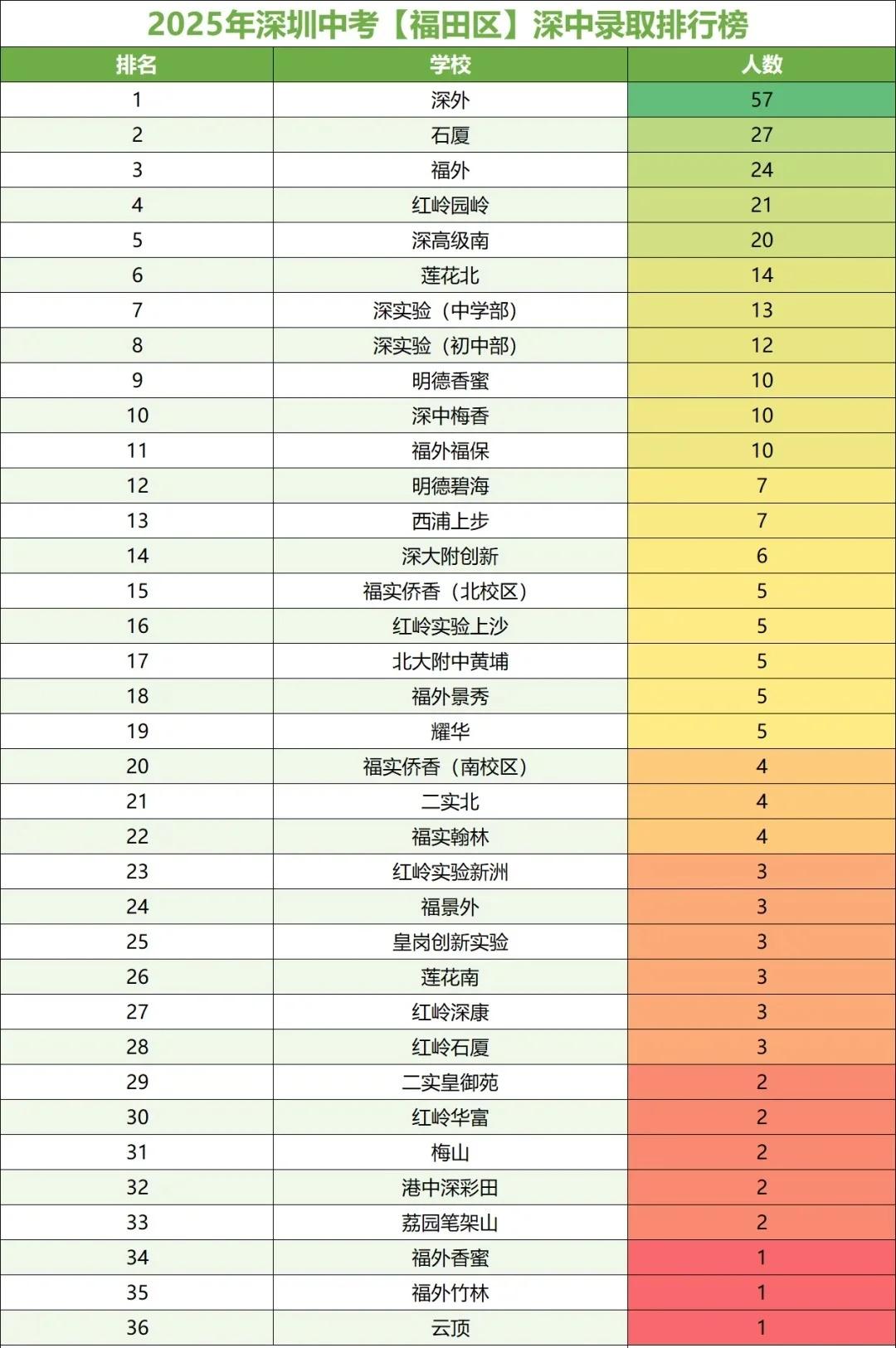 2025深圳中学福田区生源汇总!以上数据为民间收集,非官方信息,如有错误欢迎家
