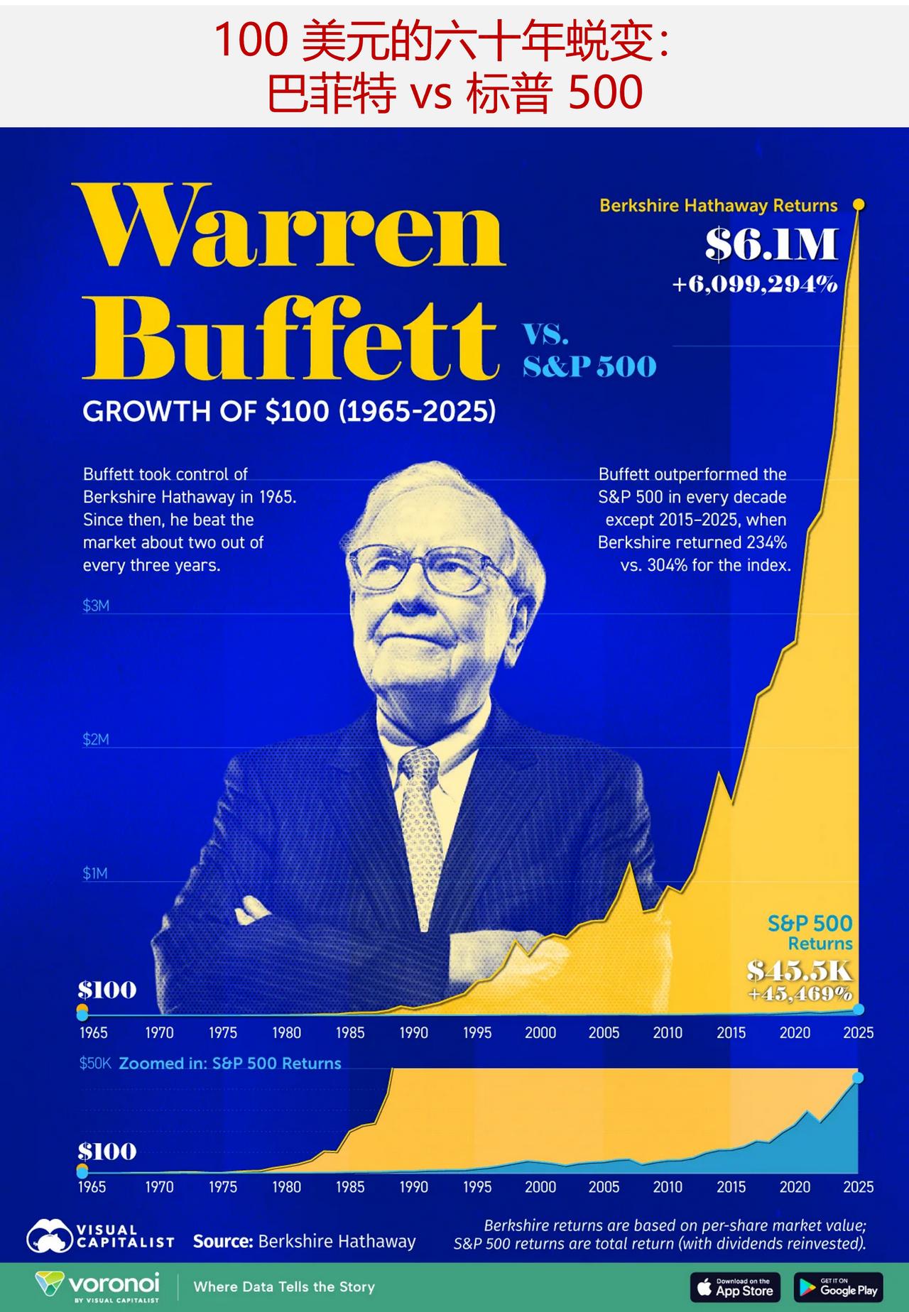 巴菲特与标普500：六十年投资回报全景对比若投资者有幸于1965年初向伯克