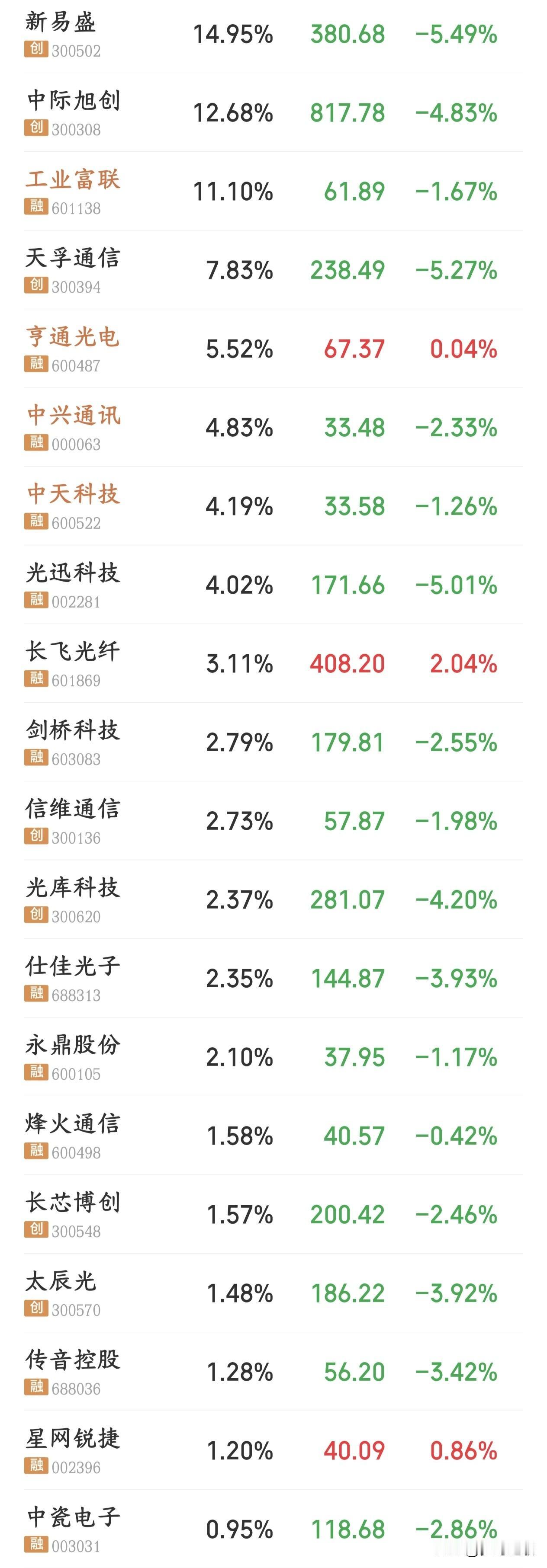 太惨了，A股今天又是被外围的利空消息吓死了，下午或许还能挣扎一下今天A股上午暴