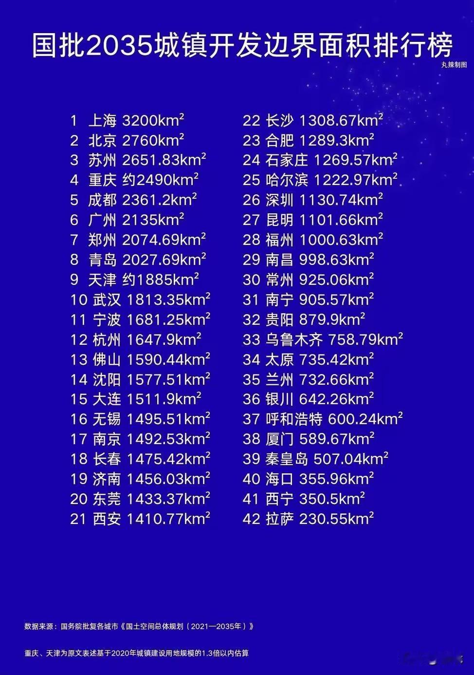 国家2025～2035空间规划对各市的城镇开发边界做了确定。东北地区四个副省级
