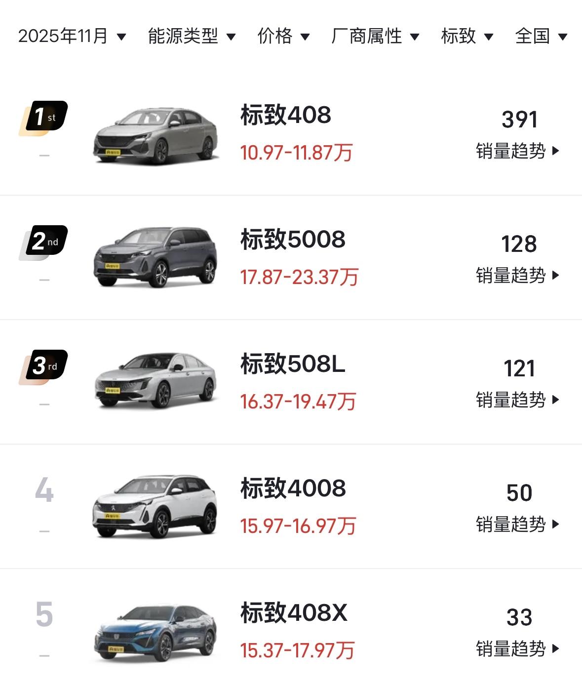 法系车这是怎么了竟然没有一款车月销量破五百辆我算是明白了光靠粉丝和情怀是