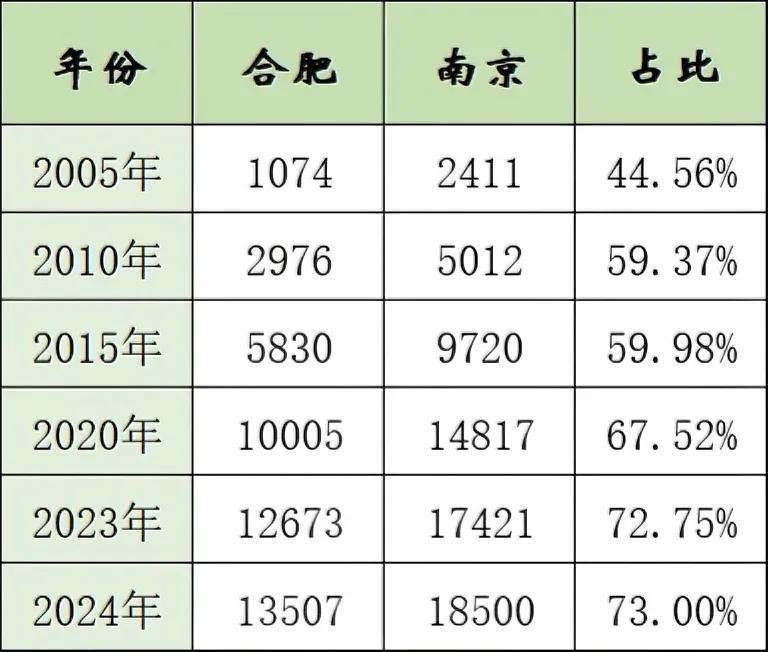 2025年合肥与南京gdp的占比合肥占比南京73%合肥稍微提升了一点点虽然