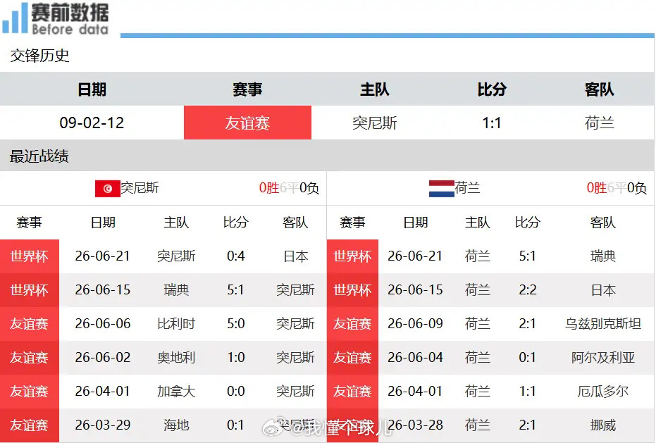 榜首争夺战来袭！荷兰痛击突尼斯提升净胜球，日本无惧瑞典全力抢分北京时间6月26日