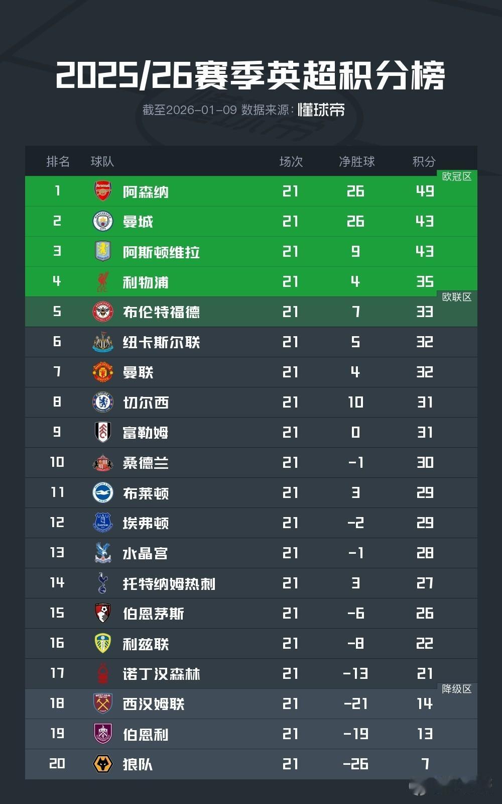 21轮积分榜来啦，利物浦尽力了，阿森纳还领先6分，能否夺冠？曼城最近疲软三连