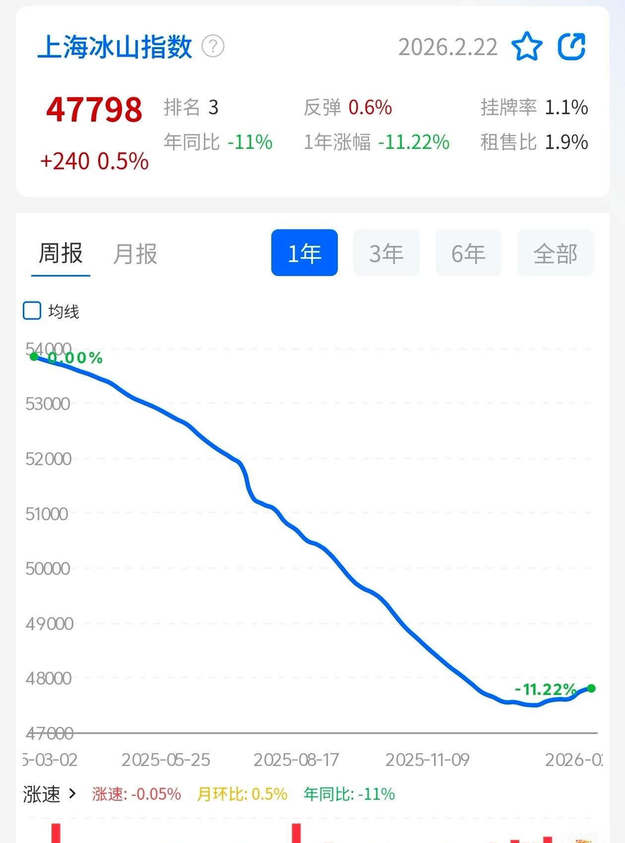 上海房价有回暖迹象目前看上海房产量价趋稳，有回暖迹象这次沪7条大家看了吗各