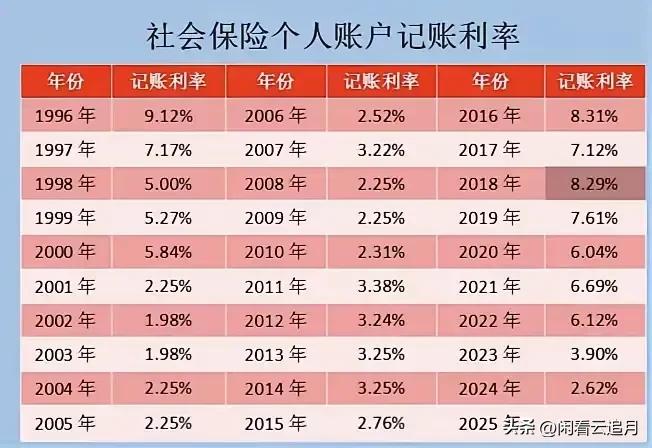 职工养老保险个人账户记账利率大幅下降！2025年降至1.5%，成为30年来最低的