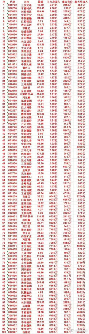 9月3日开盘50分钟主力资金动向曝光，百亿资金大举扫货开盘仅五十分钟