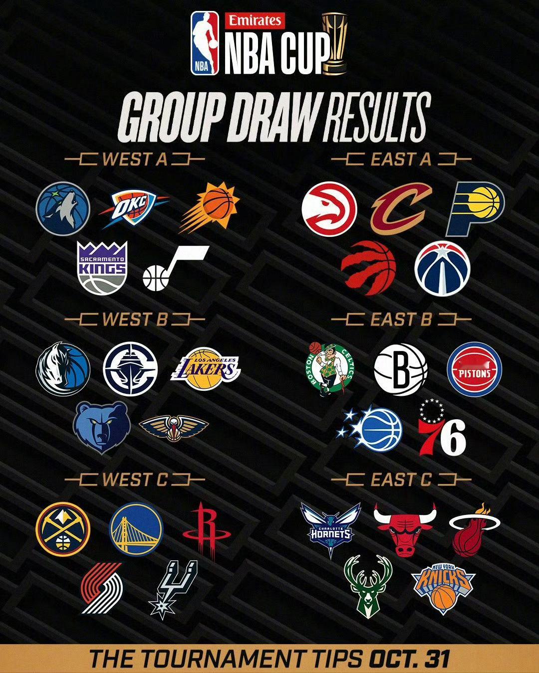 NBA官方公布了2025-26赛季的NBA杯小组赛分组，以下为详细分组情况：西部