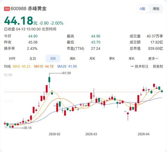 黄金股还行不行？赤峰黄金年报：营收126.39亿增长40%，净利30.82亿
