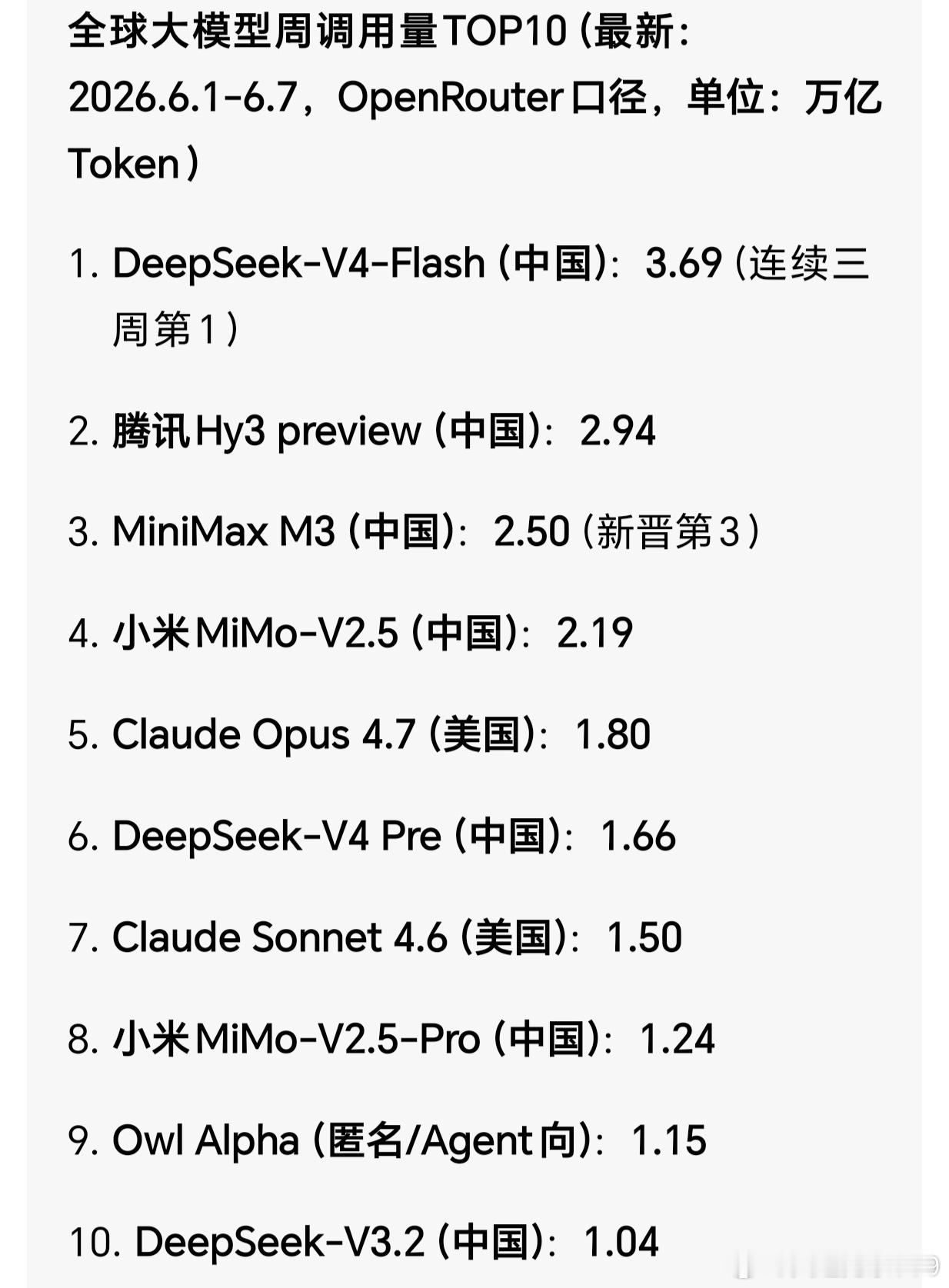 目前全球调用大模型的排名中，前4名全为国产，TOP10占6席。中国周总调用14.