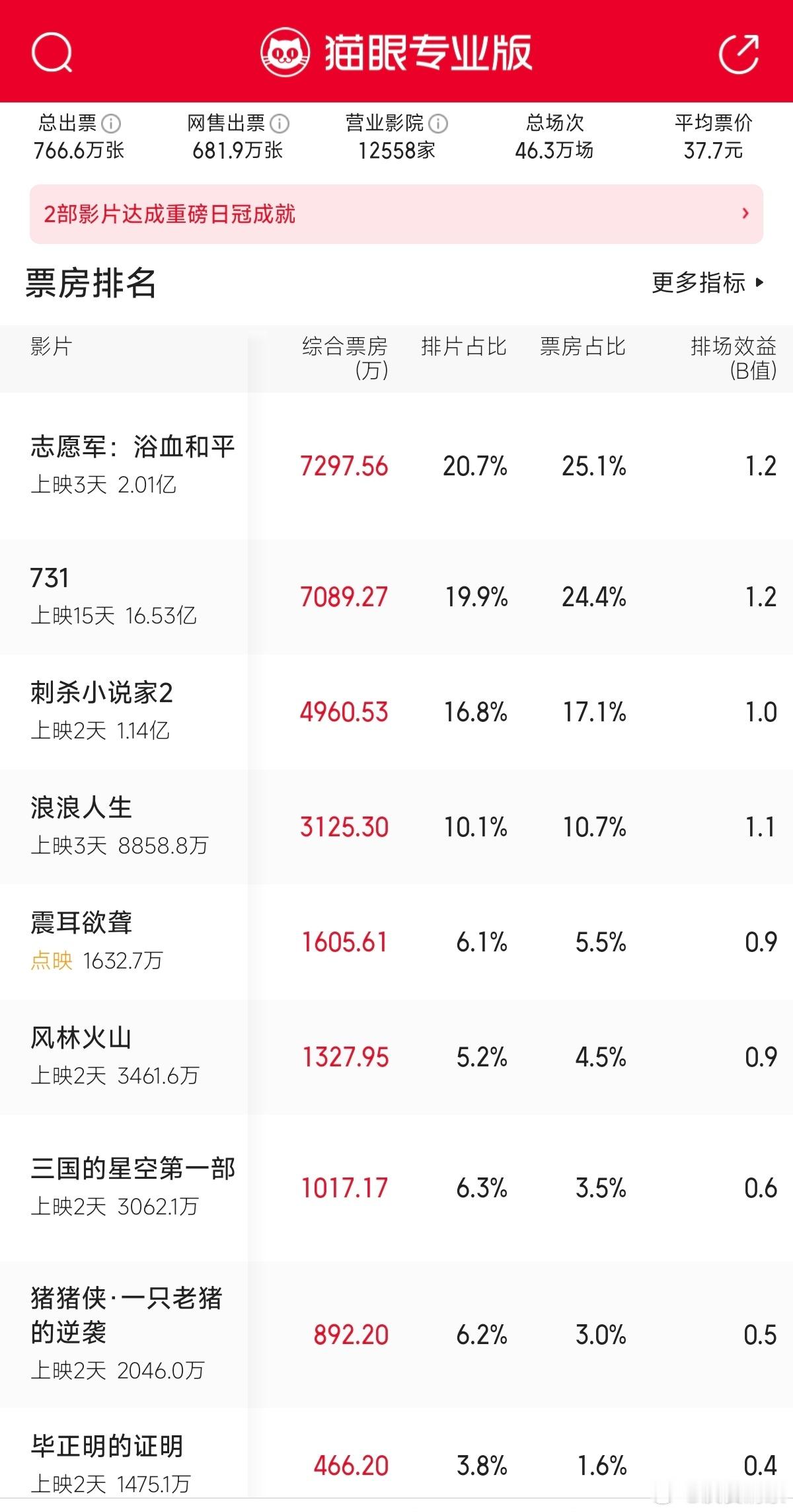 《震耳欲聋》能抢到多少排片？​​​