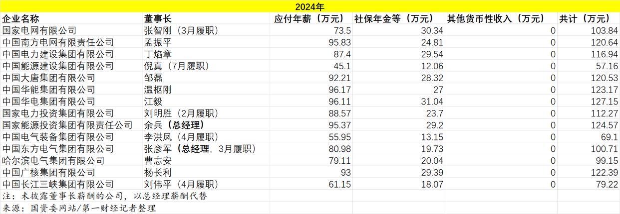 国资委近日披露中央企业负责人2024年薪酬信息，14家电力央企悉数上榜，薪酬水平