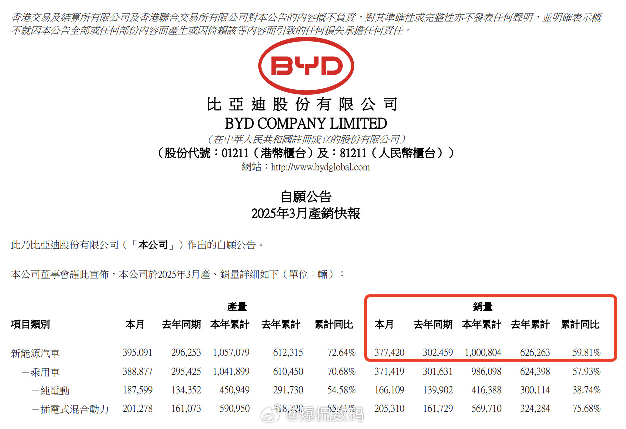 3月销售季落幕，比亚迪三月销量断层领跑！数据显示，比亚迪3月销量达377,420