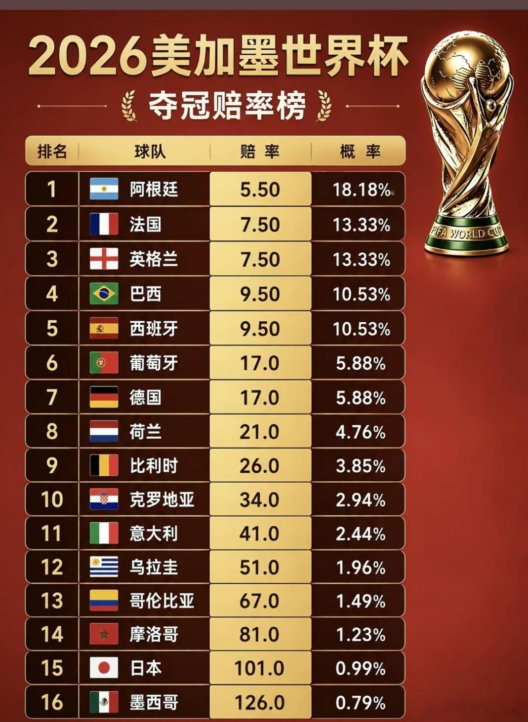 世界杯要来了！大家看好哪支队伍呢？