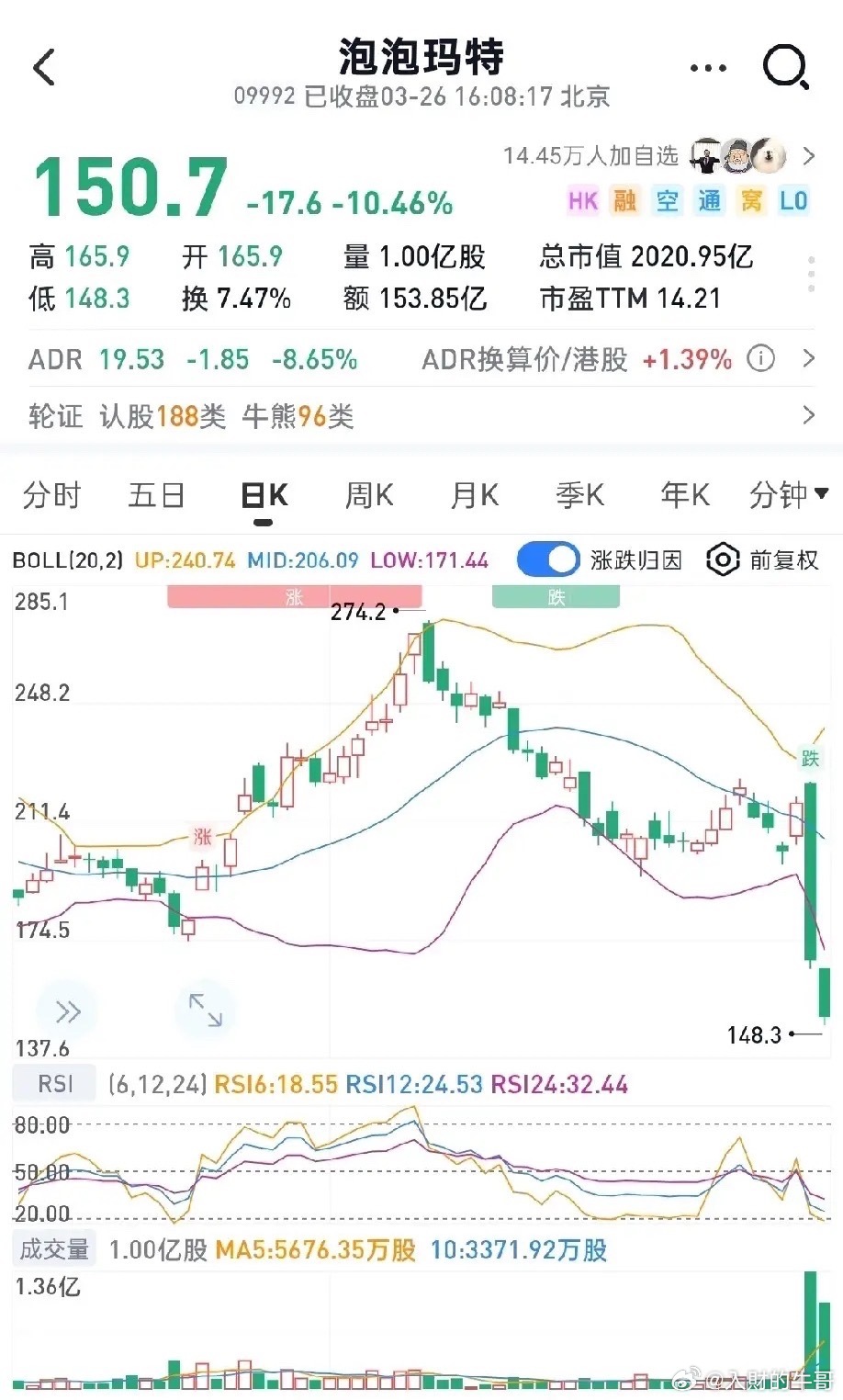 净利127.8亿元，暴增308.8%，结果当天跌22.5%，次日再跌10%，两天