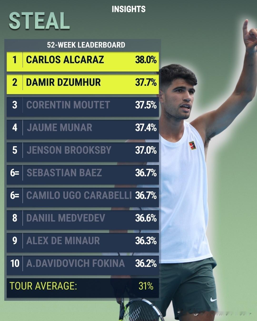 ATP破发成功率排行榜（52周领先榜）1.🇪🇸卡洛斯·阿尔卡拉斯