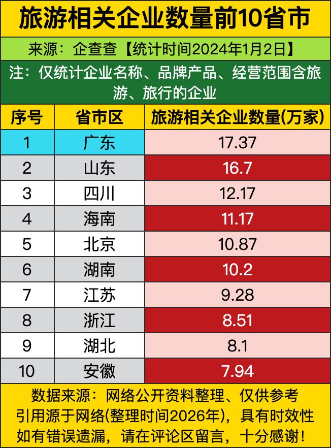 广东以绝对的体量优势笑傲江湖，山东紧随其后，这两位“老大哥”就像是旅游界的“扛把