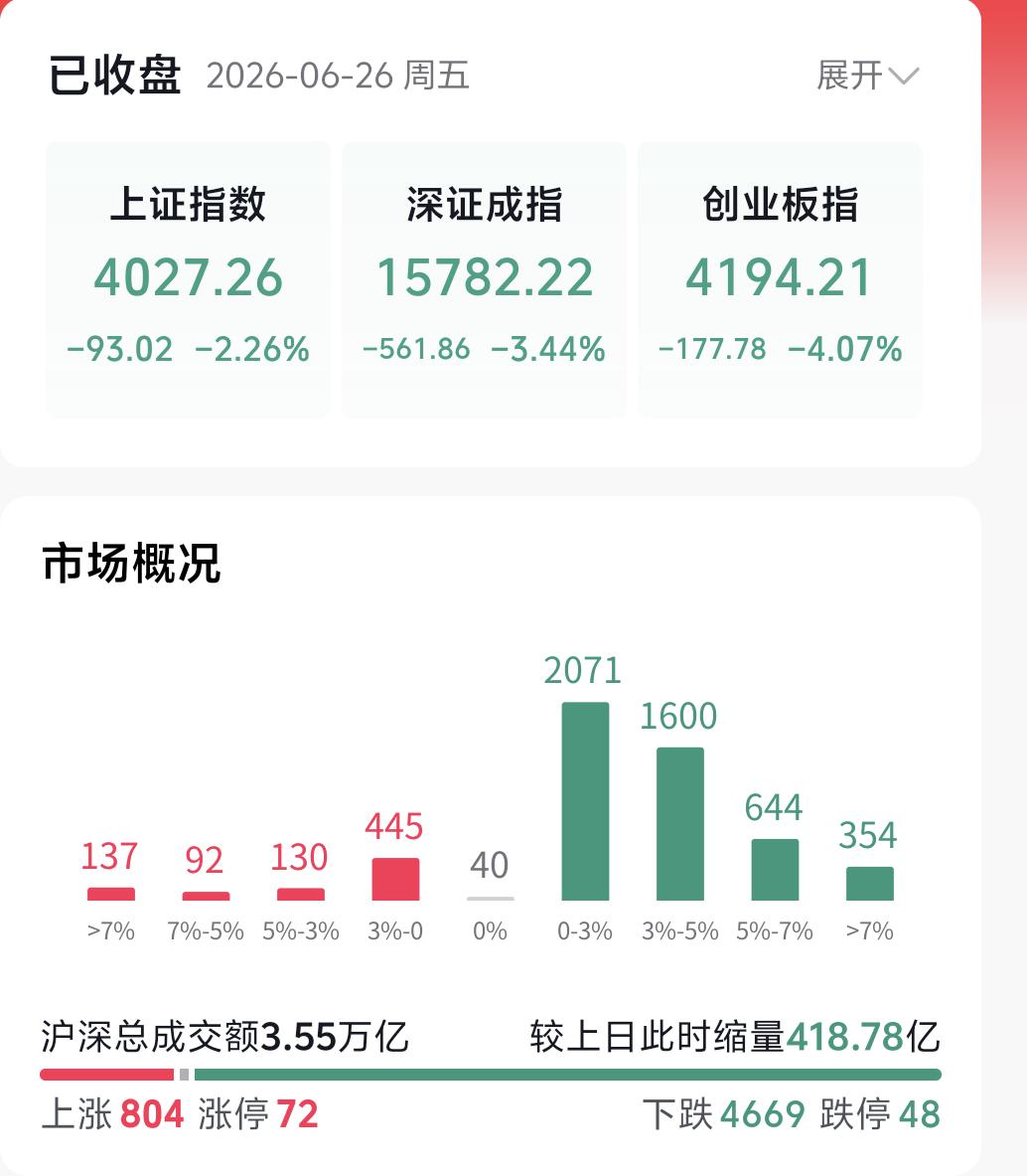 很多人现在最纠结两个问题：下周大盘到底怎么走？我们到底是该走还是该留？我直