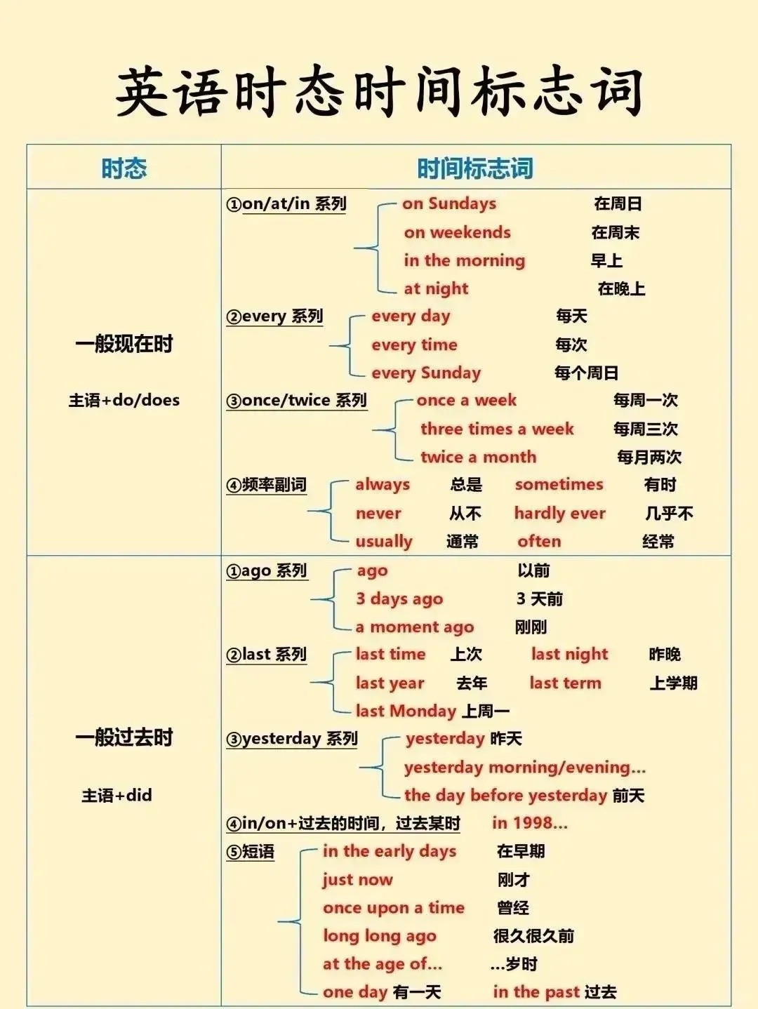 英语时态巧计标志词，英语语法一点通