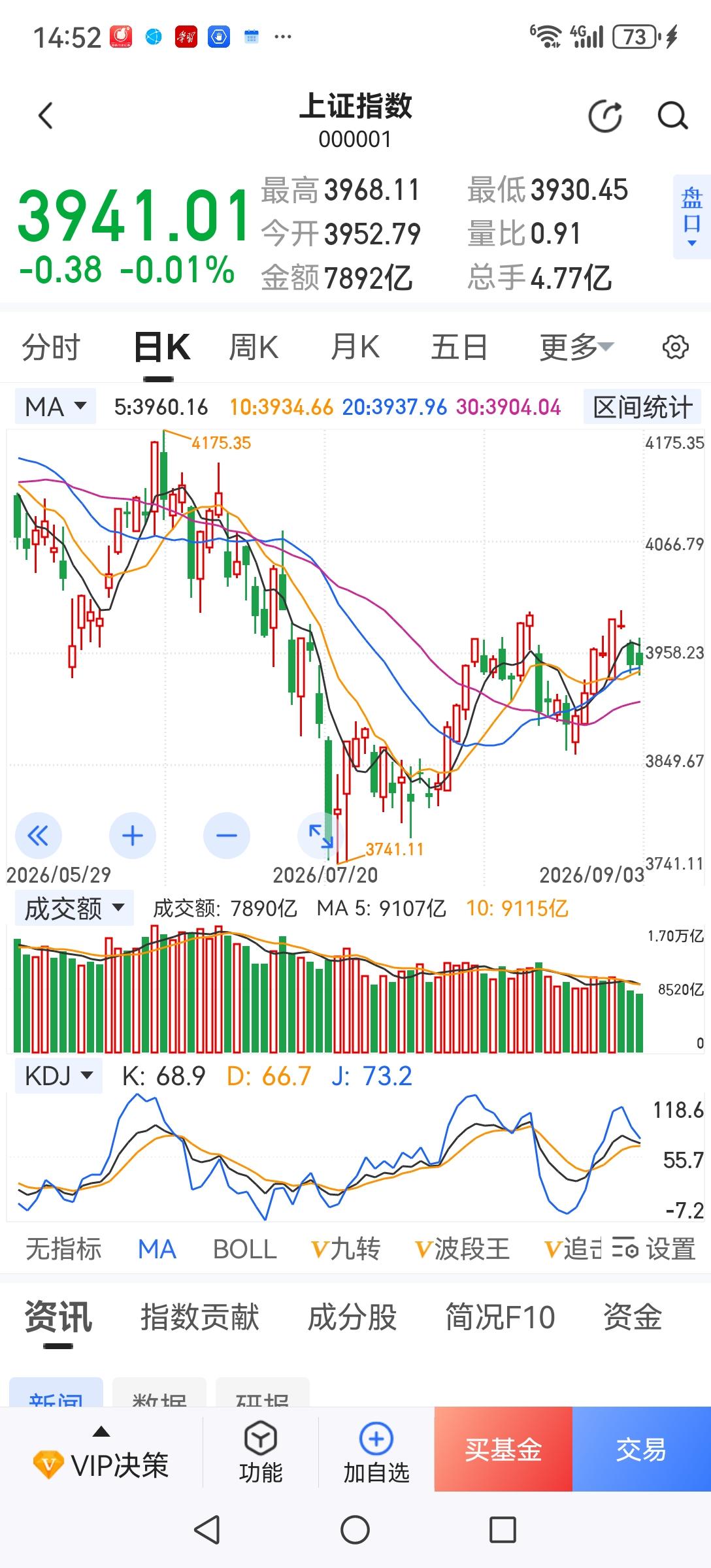 当护盘变成诱多时，只会让更多的散户冲动进场，造成更大的损失。这几天护盘资金一真在