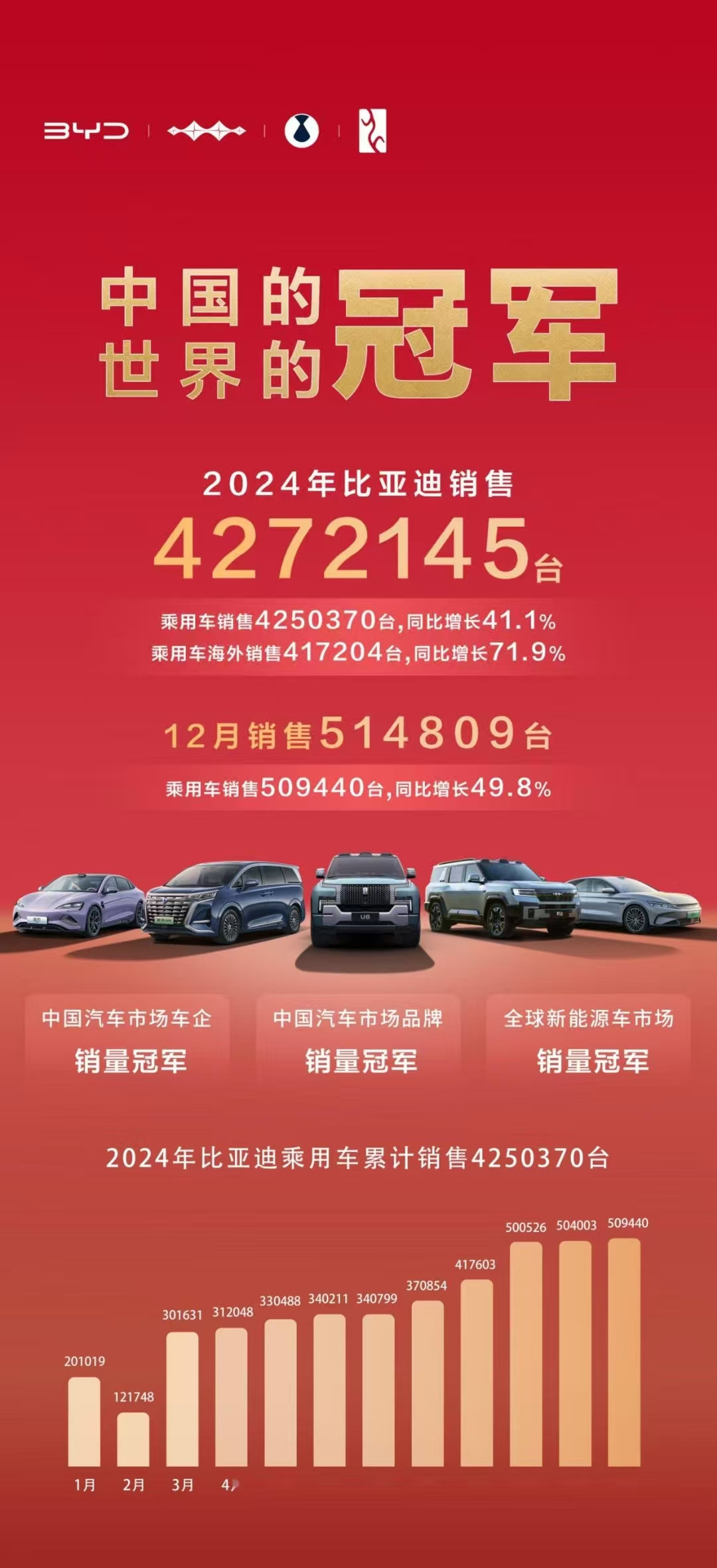 427万！比亚迪2024年加冕销量三冠王，技术架构驱动全球新能源领跑