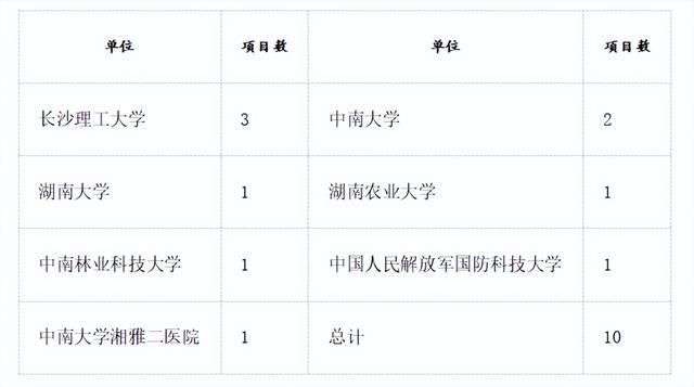 2025年湖南省自然科学基金分类统计表