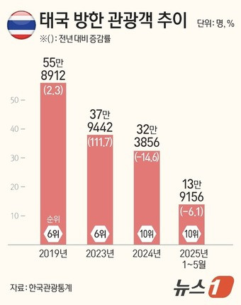 【"买好机票却在机场被劝返"…K-ETA引发反效果，韩国旅游收入大幅缩水】海外新