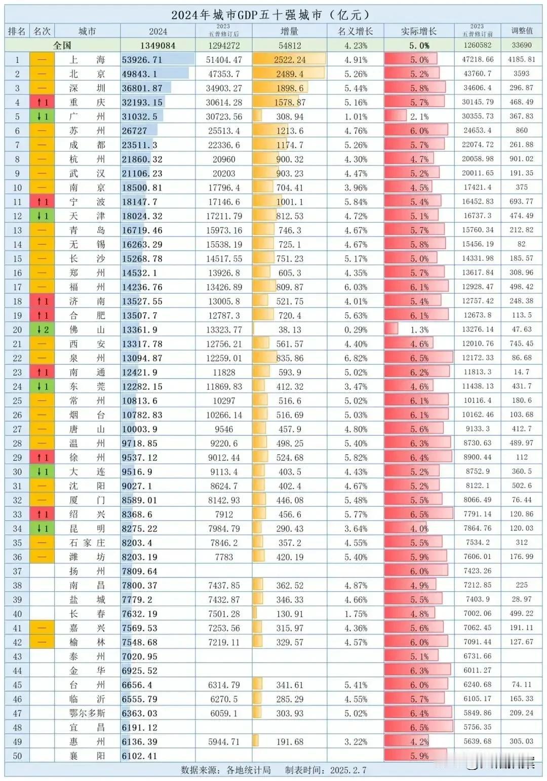 2024年，全国50强城市GDP公布。广州和佛山又刷新了下限，是万亿城市中增量和