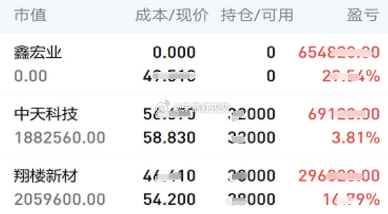 6.22日个人实操记录如下:下车：$鑫宏业sz301310$，暂拿：$中天科技