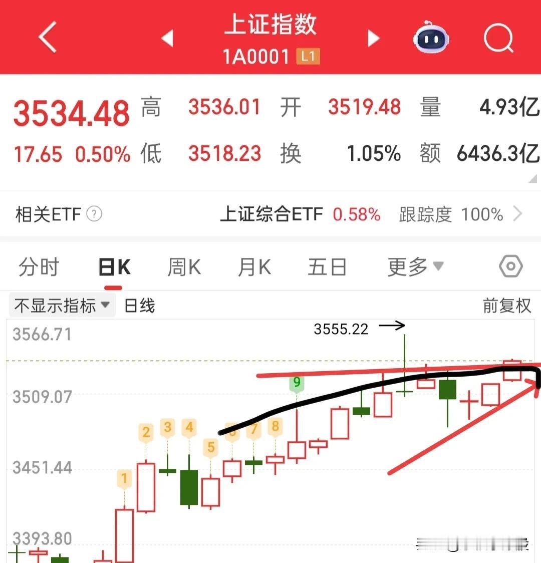 可以安心持股过周末了，下周上半周应该不用担心，大盘的圆弧顶被今天的中阳瓦解掉了，