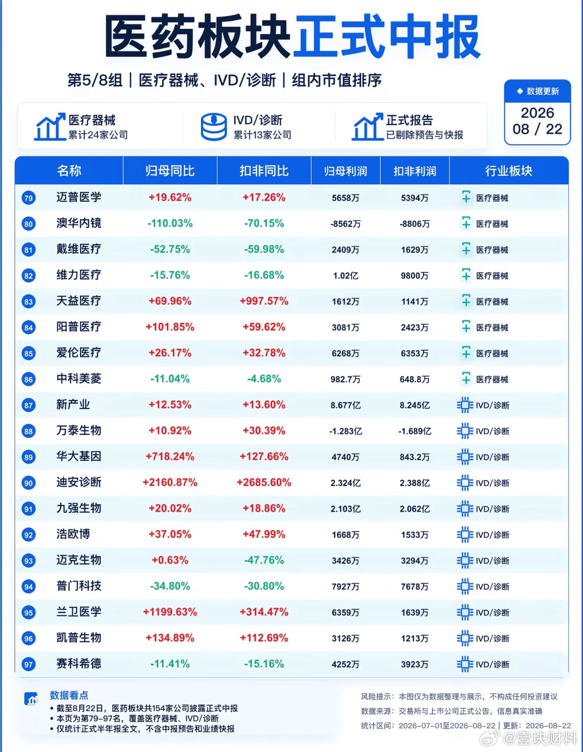 医药板块的业绩不错