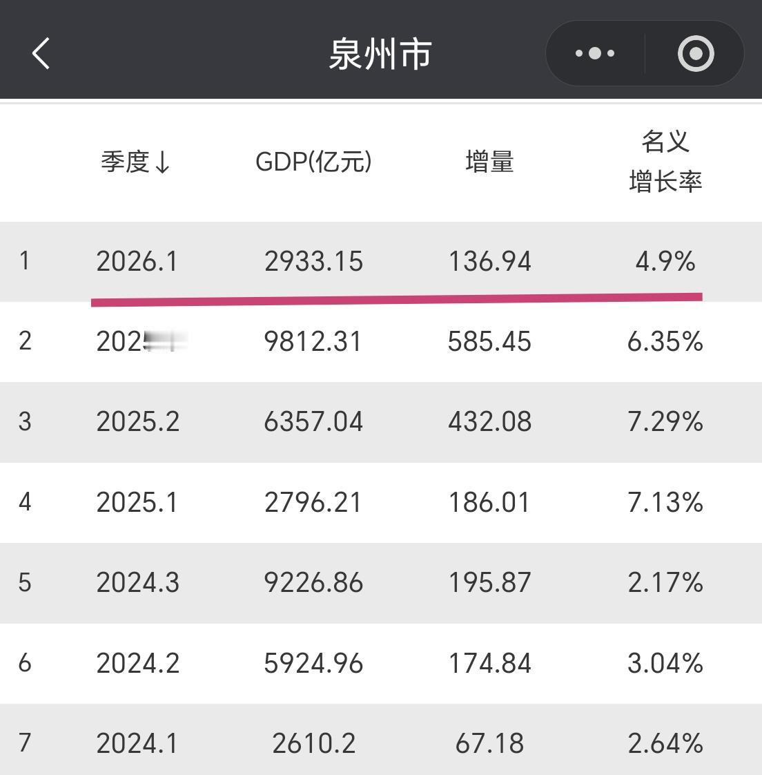 【2026年一季度，泉州市GDP超过2900亿元，增量超130亿元】福建省第