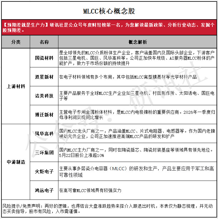 MLCC概念股梳理（研讯社）