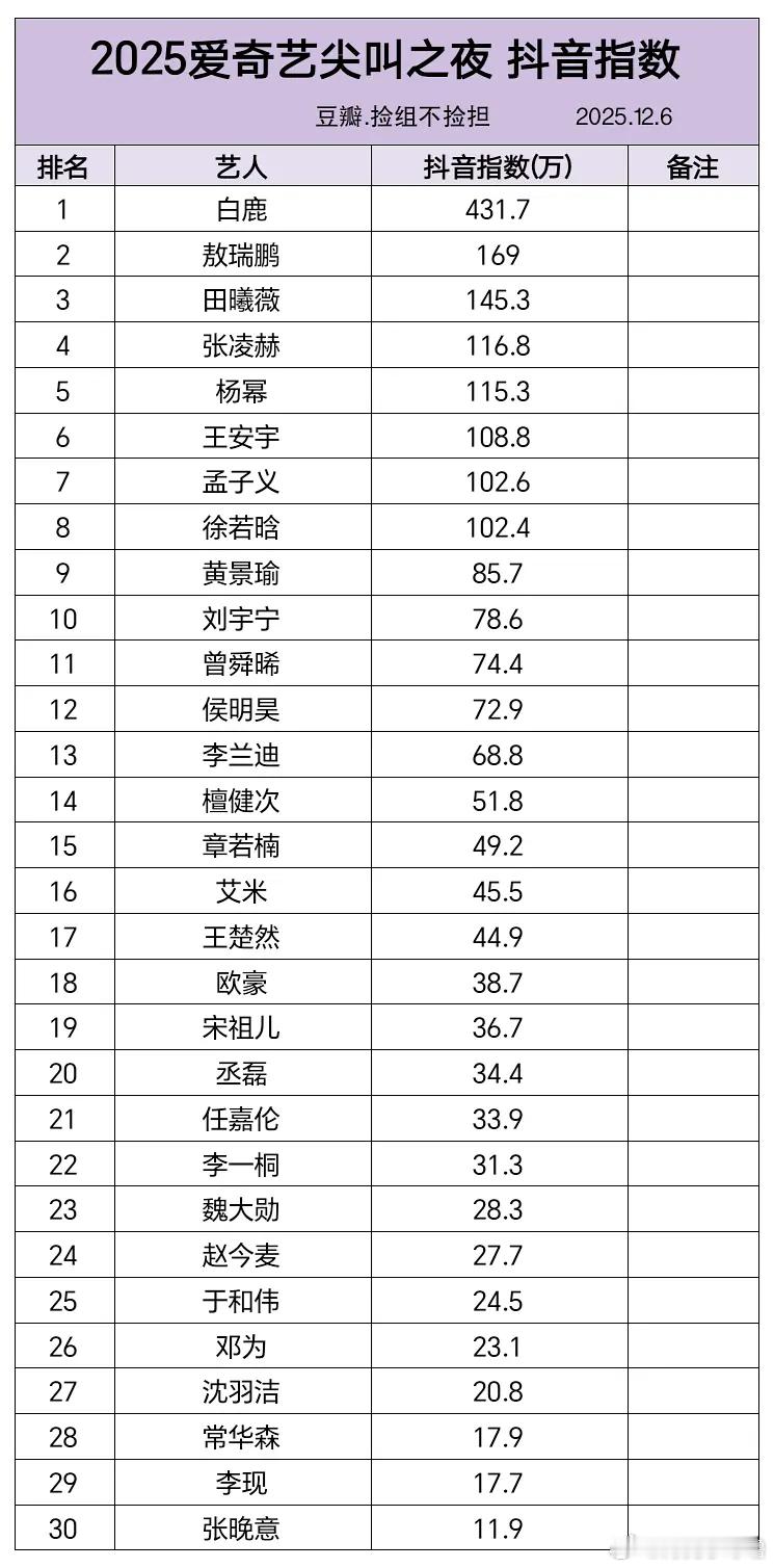 昨日尖叫之夜各个榜单白鹿就这样星光熠熠✨12.6🥝尖叫之夜抖指/百指/微指/
