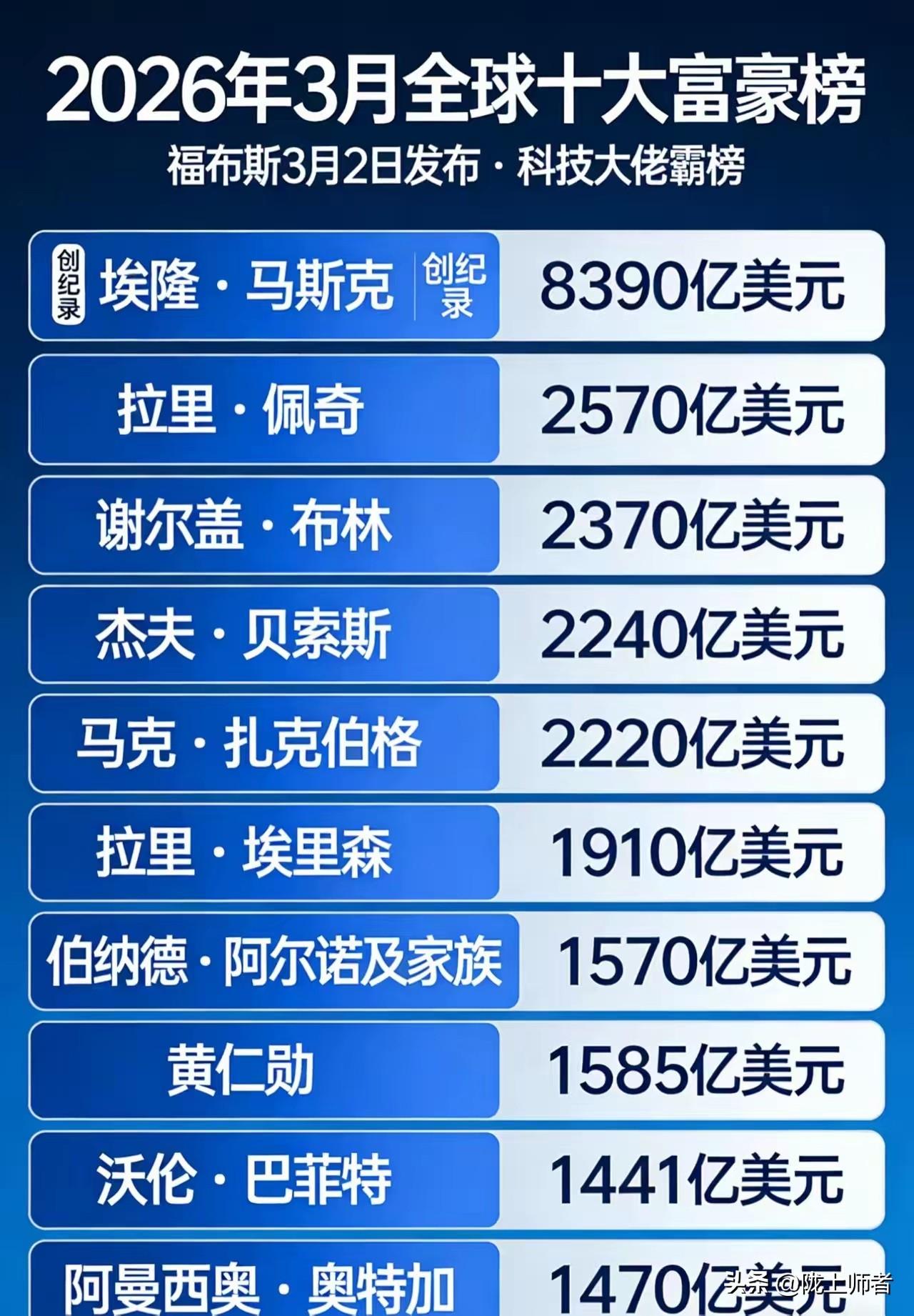 福布斯富豪榜中美差距不仅体现在上榜人数的数量上，更在个体富豪财富的质量上。美