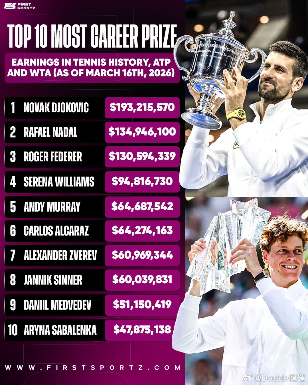 来看看历史上总奖金榜TOP10（男女都算）：🇷🇸193,215,570: