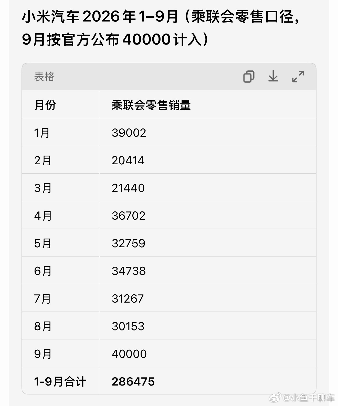 小米汽车55万目标差距小米汽车目前2026年1–9月合计交付超286475台，年