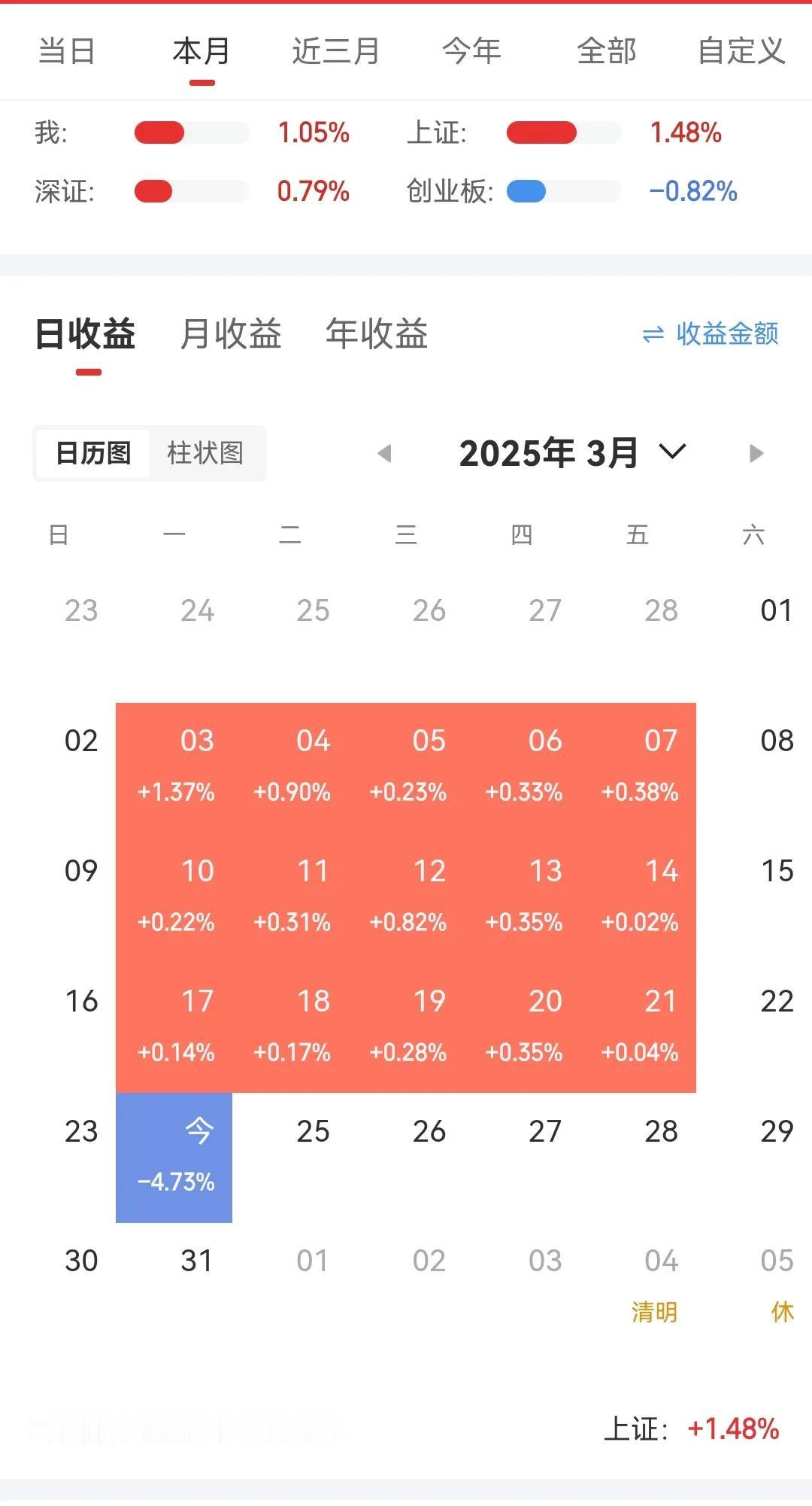 今天梭哈遭遇滑铁卢。努力数日，一把干完。