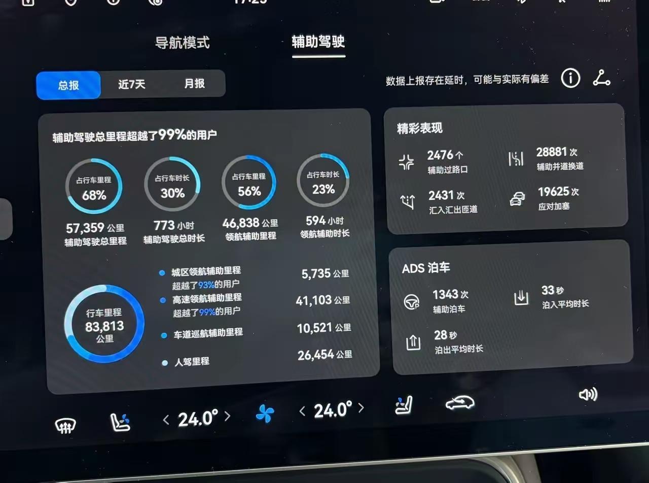 感受一下智驾高度依赖症患者[捂脸哭]不怎么敢换车的原因也是因为智驾，一换别的品牌，