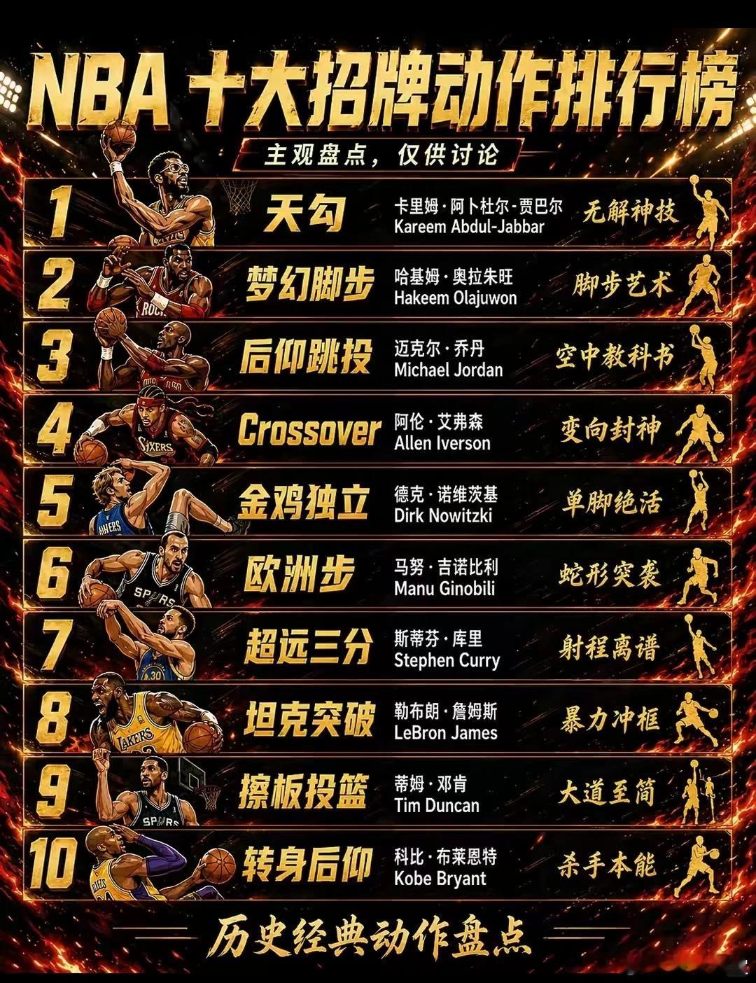 NBA十大招牌动作，你偷偷学过哪一招？