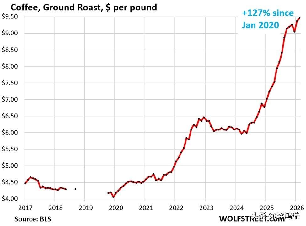 📈2020年以来美国食品价格涨了多少：咖啡：+127%，现在$9.46/磅