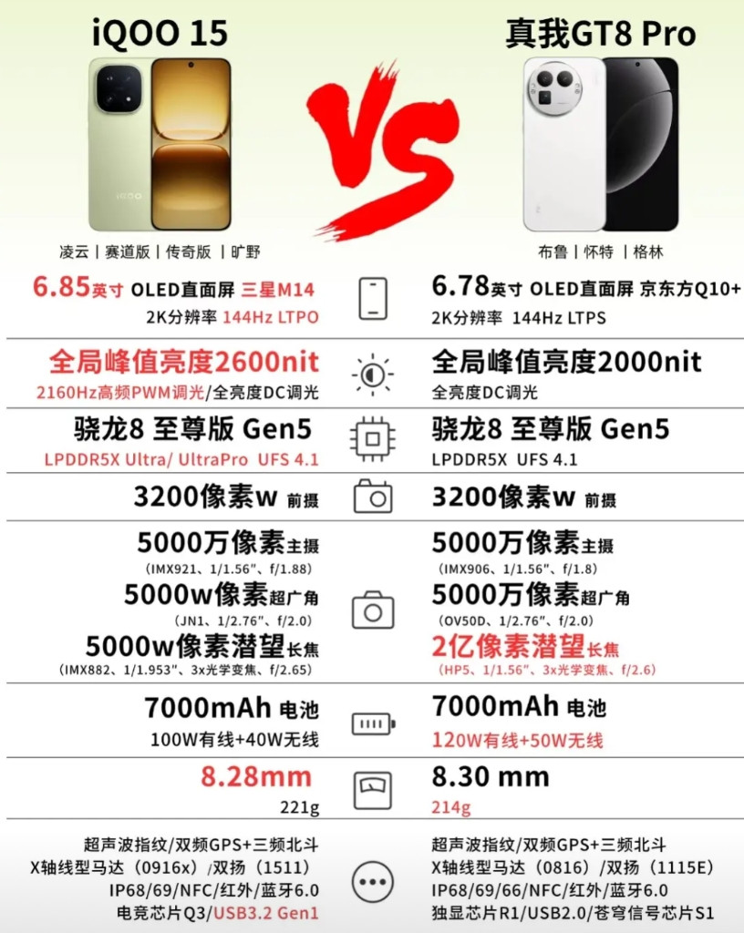 真我GT8Pro对比iQOO15！很多人都在拿这两款机型对比，价格毫无疑问肯定是