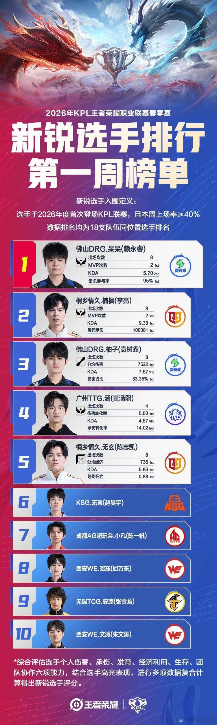 KPL春季赛新锐周榜第一周新锐榜1呆呆2楠枫3柚子4涵5无玄