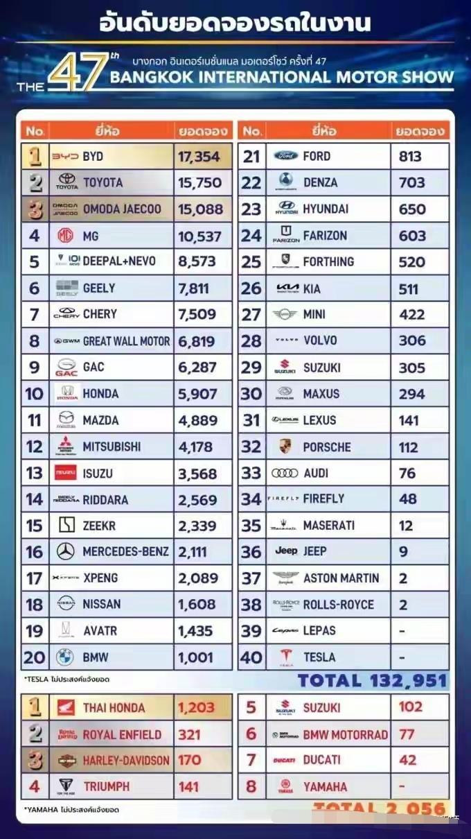 我一个在曼谷开出租车的泰国朋友说，现在充电比加油便宜太多了，谁还开日系啊。2