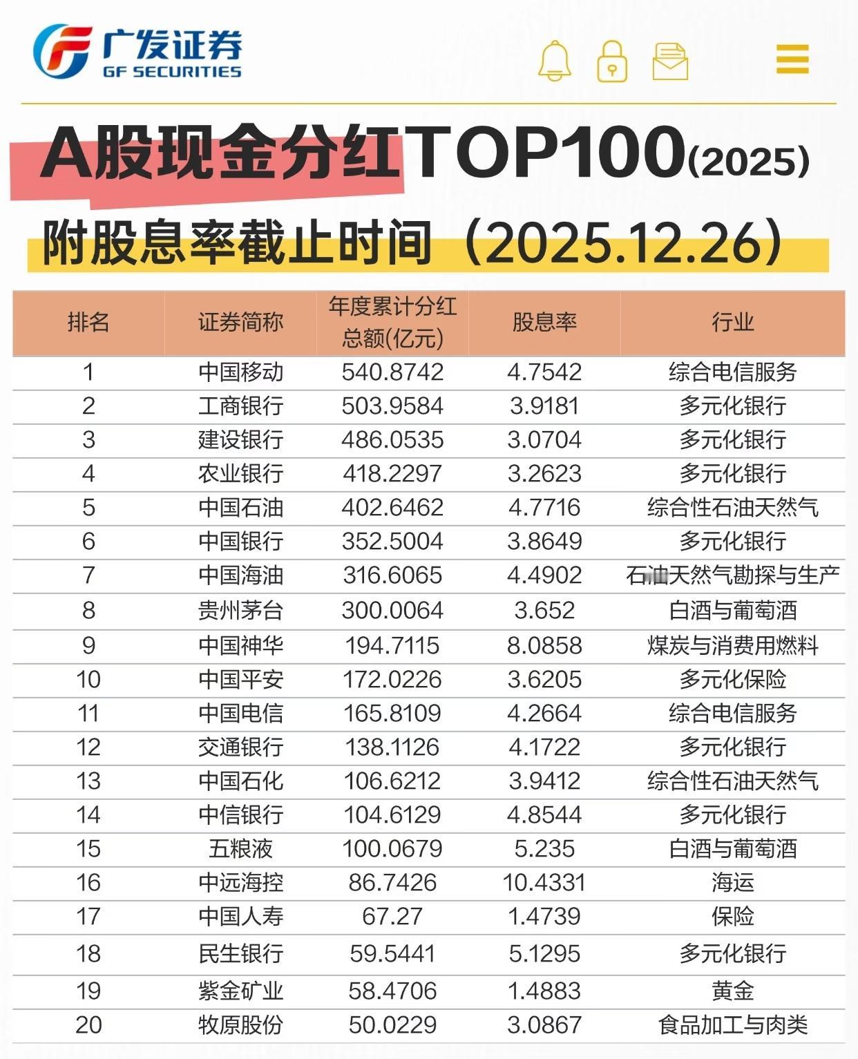 广发证券发布“A股现金分红TOP100(2025)”榜单（股息率截止2025.1