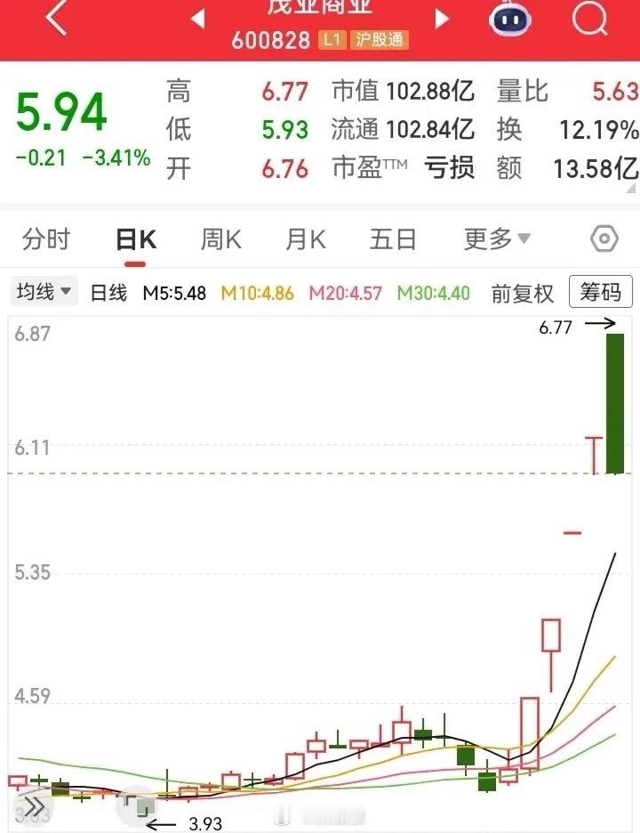 走势突然就崩了！在走出4个涨停板后，今天突然就在高空坠落了。从涨停掉落了十几米的