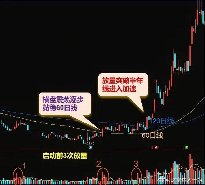 横多长竖亦有多高，主升行情除了放量，通常还需3个核心条件！​主力的运行路径有4个
