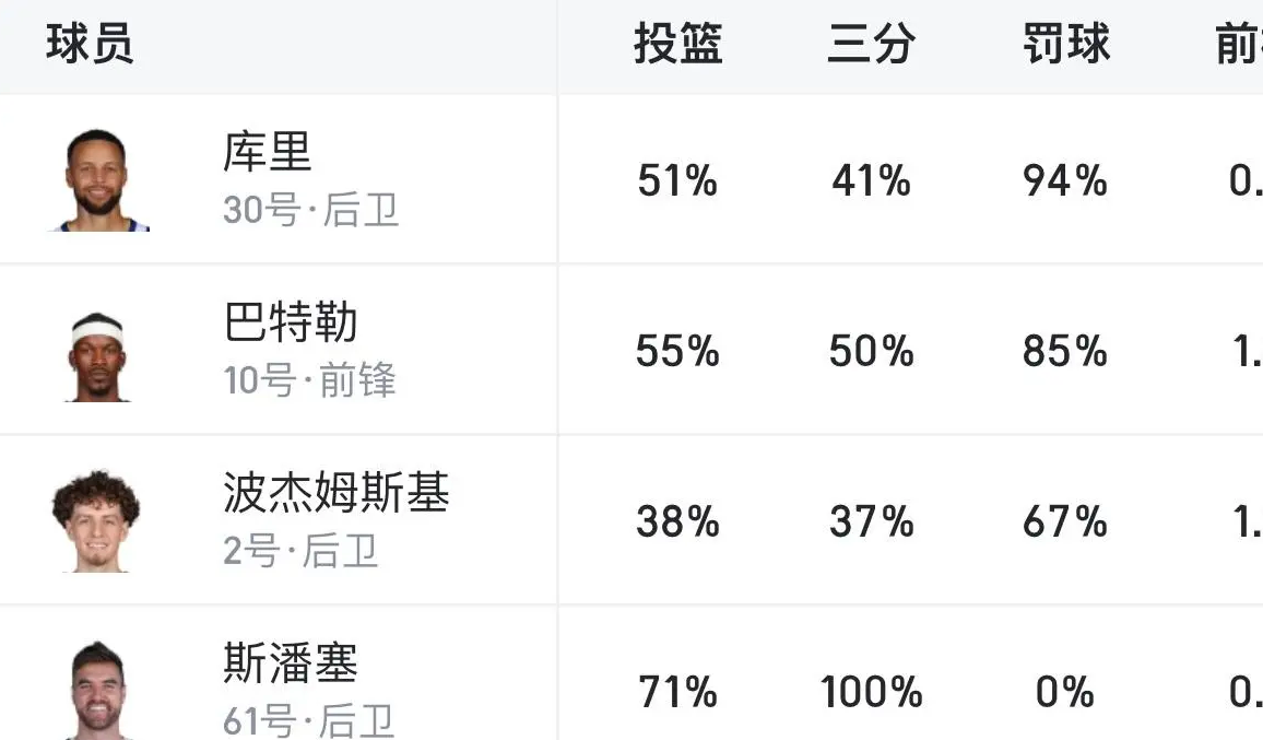面对超高强度防守时，勇士大当家到四当家的效率如图斯潘塞真乃大核