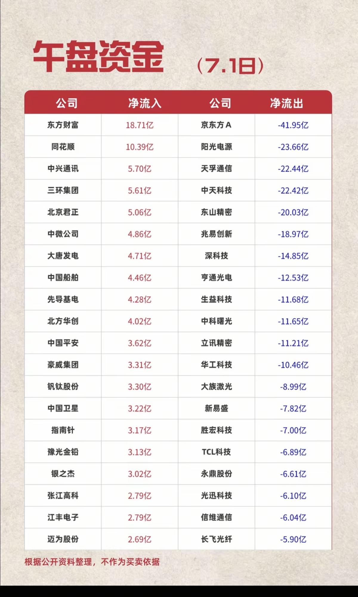 7.01周三主力资金流入流出个股榜TOP20！资金抢筹：保险、动物